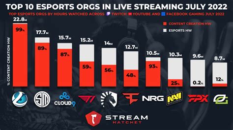 biggest esports organizations.